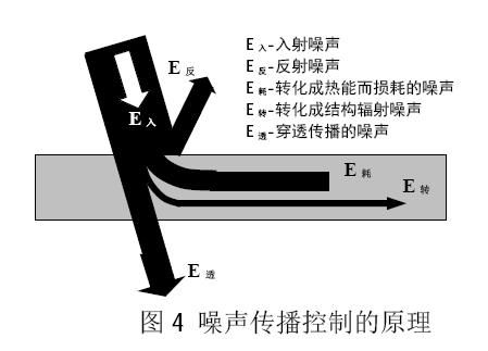 风力发电机组的噪声控制如图